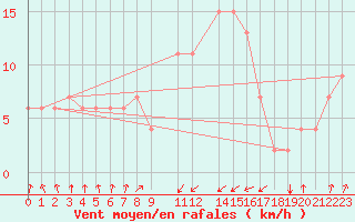 Courbe de la force du vent pour Falconara