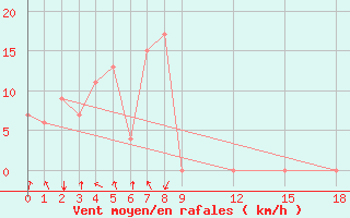 Courbe de la force du vent pour Romblon