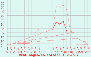 Courbe de la force du vent pour Rostherne No 2