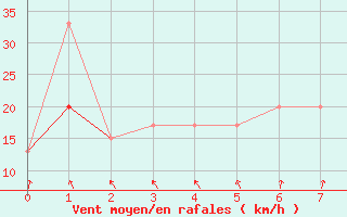 Courbe de la force du vent pour Sioux Falls, Foss Field