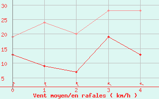 Courbe de la force du vent pour Monte Generoso