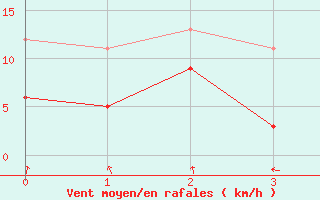 Courbe de la force du vent pour Sens (89)