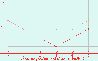 Courbe de la force du vent pour Zurich Town / Ville.