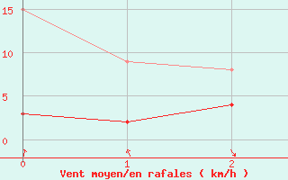 Courbe de la force du vent pour Altier (48)