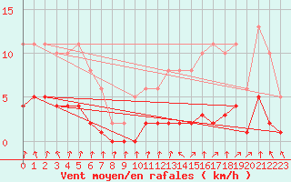 Courbe de la force du vent pour Kernascleden (56)