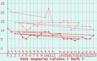 Courbe de la force du vent pour Tomtabacken