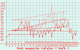 Courbe de la force du vent pour Platform Hoorn-a Sea