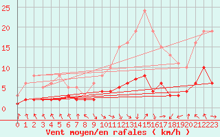 Courbe de la force du vent pour Les Pennes-Mirabeau (13)