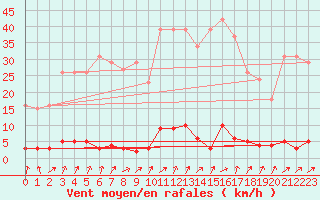 Courbe de la force du vent pour Lamballe (22)