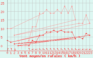 Courbe de la force du vent pour Almondbury (UK)