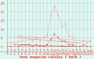 Courbe de la force du vent pour Gjilan (Kosovo)