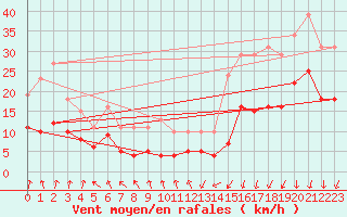 Courbe de la force du vent pour Monts-sur-Guesnes (86)