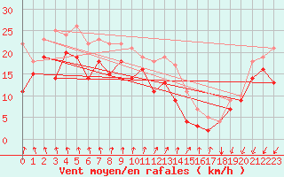 Courbe de la force du vent pour Rodkallen