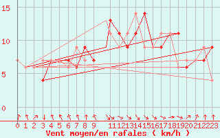 Courbe de la force du vent pour Ovar / Maceda