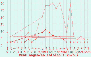 Courbe de la force du vent pour Vals