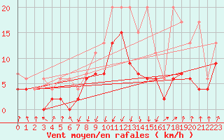 Courbe de la force du vent pour Saint Gallen