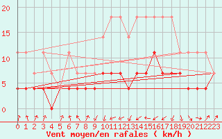 Courbe de la force du vent pour Weissenburg