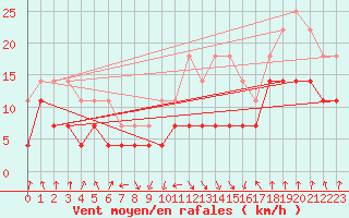 Courbe de la force du vent pour Ocna Sugatag