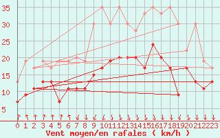 Courbe de la force du vent pour Valbella