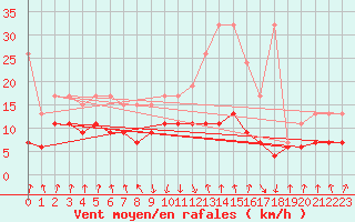 Courbe de la force du vent pour Valbella