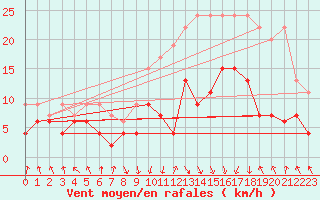 Courbe de la force du vent pour Berne Liebefeld (Sw)