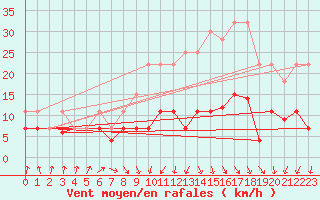 Courbe de la force du vent pour Valencia de Alcantara