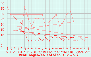 Courbe de la force du vent pour Ineu Mountain