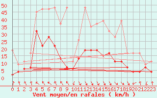 Courbe de la force du vent pour Evionnaz