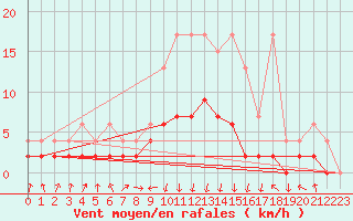 Courbe de la force du vent pour Vals