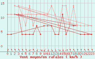 Courbe de la force du vent pour Oberstdorf