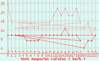 Courbe de la force du vent pour Kempten