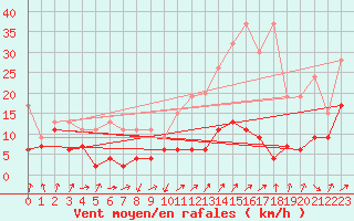 Courbe de la force du vent pour Les Attelas