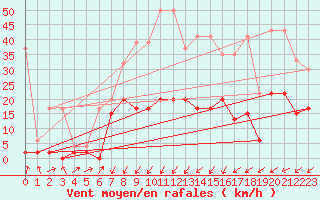 Courbe de la force du vent pour Einsiedeln