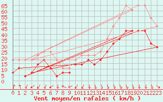 Courbe de la force du vent pour Svenska Hogarna