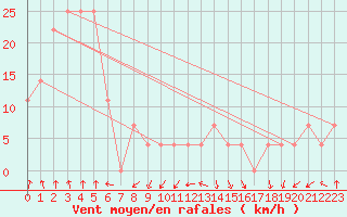 Courbe de la force du vent pour Koumac Nlle-Caledonie