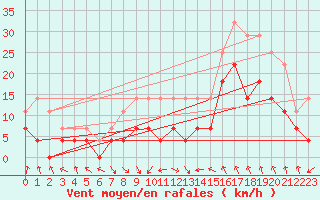 Courbe de la force du vent pour Brasov