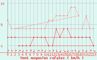 Courbe de la force du vent pour Einsiedeln