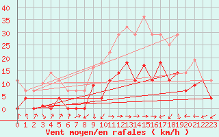 Courbe de la force du vent pour Belorado