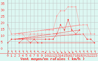 Courbe de la force du vent pour Oberstdorf