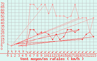 Courbe de la force du vent pour Obergurgl