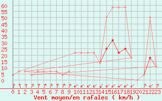 Courbe de la force du vent pour Obergurgl