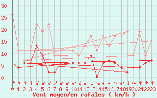 Courbe de la force du vent pour Schpfheim