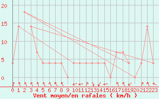 Courbe de la force du vent pour Landeck