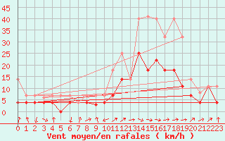 Courbe de la force du vent pour Calatayud