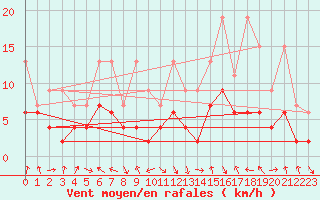 Courbe de la force du vent pour Altdorf