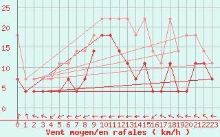 Courbe de la force du vent pour Arkona