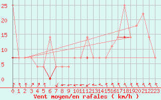 Courbe de la force du vent pour Nordnesfjellet