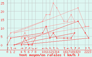 Courbe de la force du vent pour Ecija