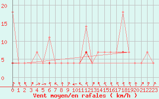 Courbe de la force du vent pour Honefoss Hoyby