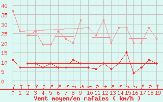 Courbe de la force du vent pour Saint Gallen